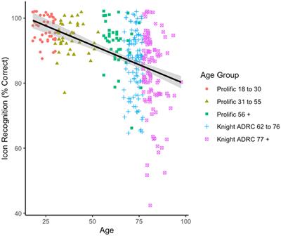 Bridging the Technological Divide: Stigmas and Challenges With Technology in Digital Brain Health Studies of Older Adults